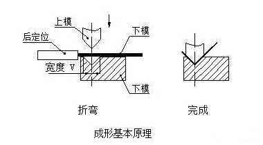 钣金加工中数控折弯加工零件范围及加工精度参数的详细解答-重庆嘉诚线上技术支持有限公司