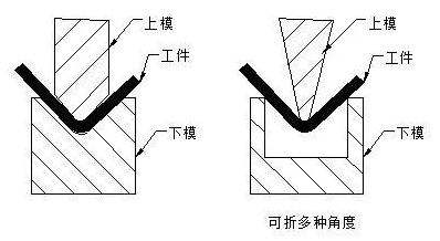 钣金加工中数控折弯加工零件范围及加工精度参数的详细解答-重庆嘉诚线上技术支持有限公司